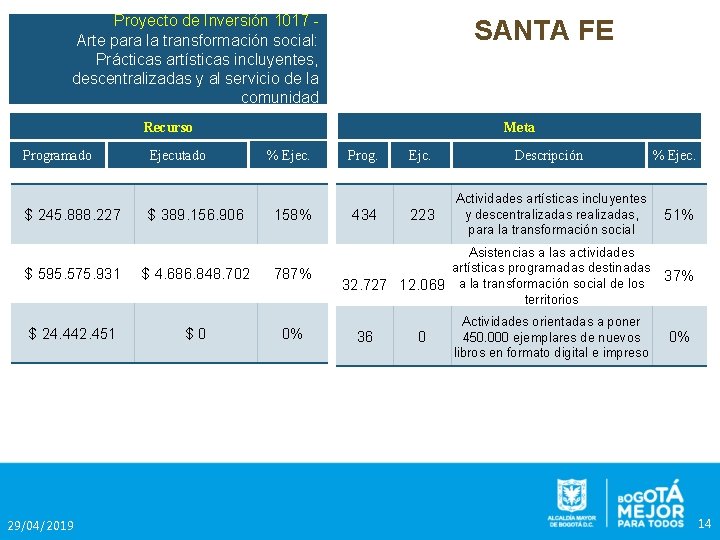 Proyecto de Inversión 1017 Arte para la transformación social: Prácticas artísticas incluyentes, descentralizadas y