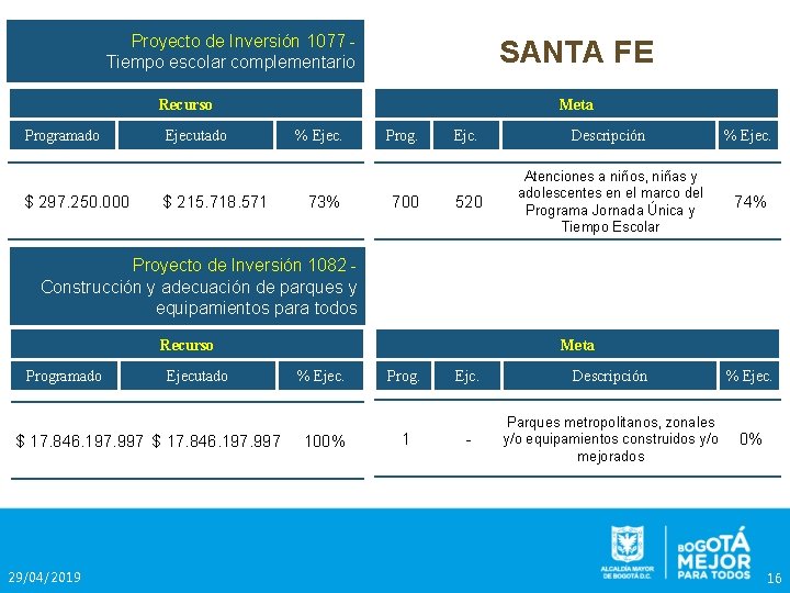 Proyecto de Inversión 1077 Tiempo escolar complementario SANTA FE Recurso Programado $ 297. 250.