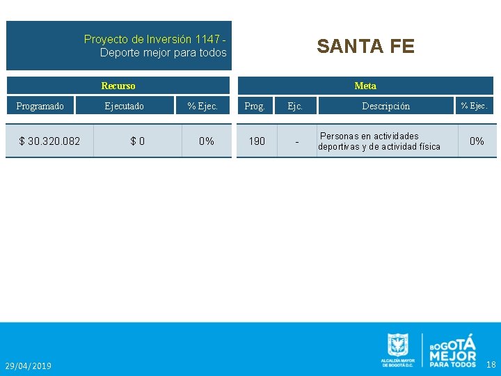 Proyecto de Inversión 1147 Deporte mejor para todos SANTA FE Recurso Programado $ 30.