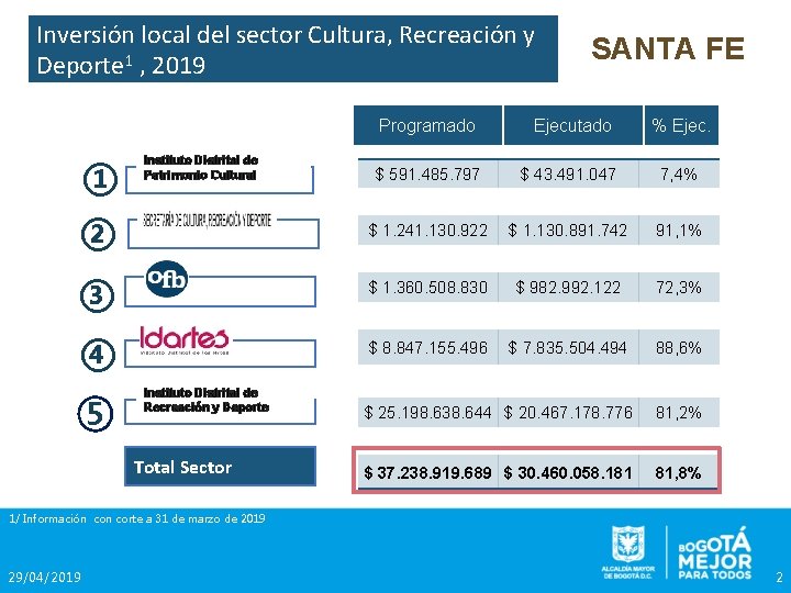 Inversión local del sector Cultura, Recreación y Deporte 1 , 2019 SANTA FE Programado