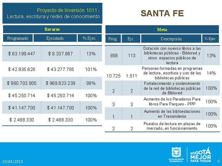 Proyecto de Inversión 1011 Lectura, escritura y redes de conocimiento SANTA FE Recurso Meta