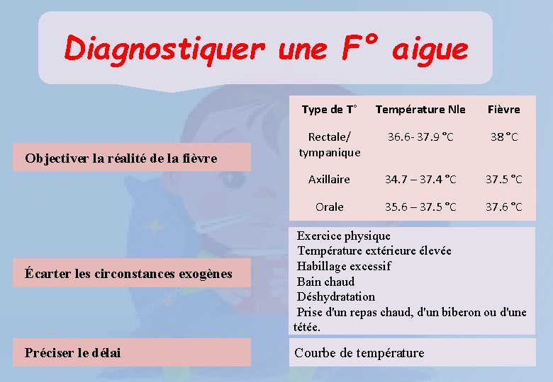 Diagnostiquer une F° aigue Objectiver la réalité de la fièvre Écarter les circonstances exogènes