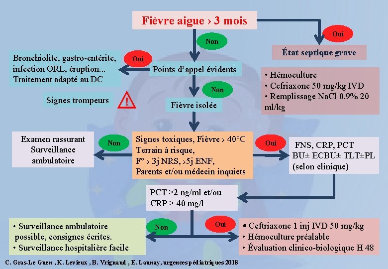 Fièvre aigue › 3 mois Oui Non Bronchiolite, gastro-entérite, infection ORL, éruption. . .