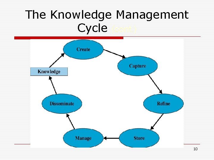 The Knowledge Management Cycle (cont. ) 10 