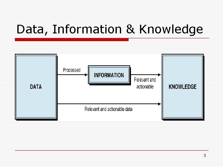 Data, Information & Knowledge 3 