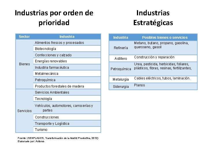 Industrias Estratégicas Industrias por orden de prioridad Sector Industria Alimentos frescos y procesados Biotecnología