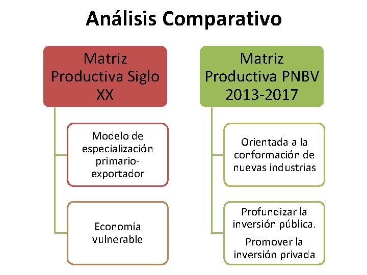 Análisis Comparativo Matriz Productiva Siglo XX Matriz Productiva PNBV 2013 -2017 Modelo de especialización