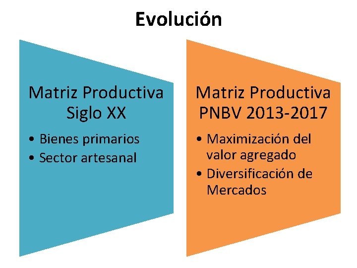 Evolución Matriz Productiva Siglo XX Matriz Productiva PNBV 2013 -2017 • Bienes primarios •
