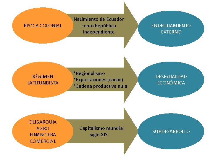 ÉPOCA COLONIAL Nacimiento de Ecuador como República Independiente RÉGIMEN LATIFUNDISTA *Regionalismo *Exportaciones (cacao) *Cadena