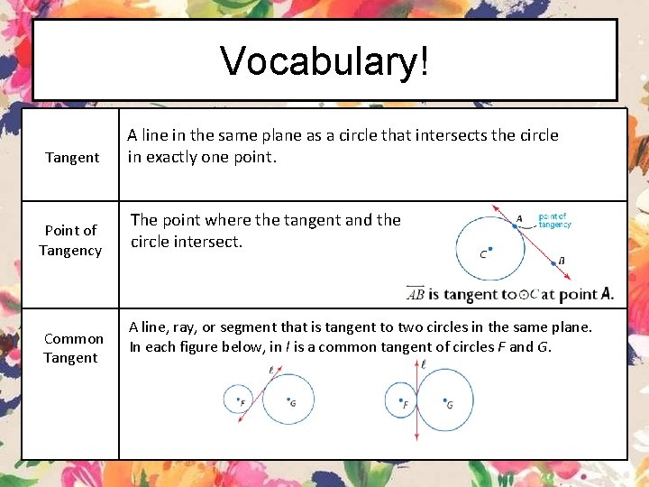Vocabulary! Tangent Point of Tangency Common Tangent A line in the same plane as