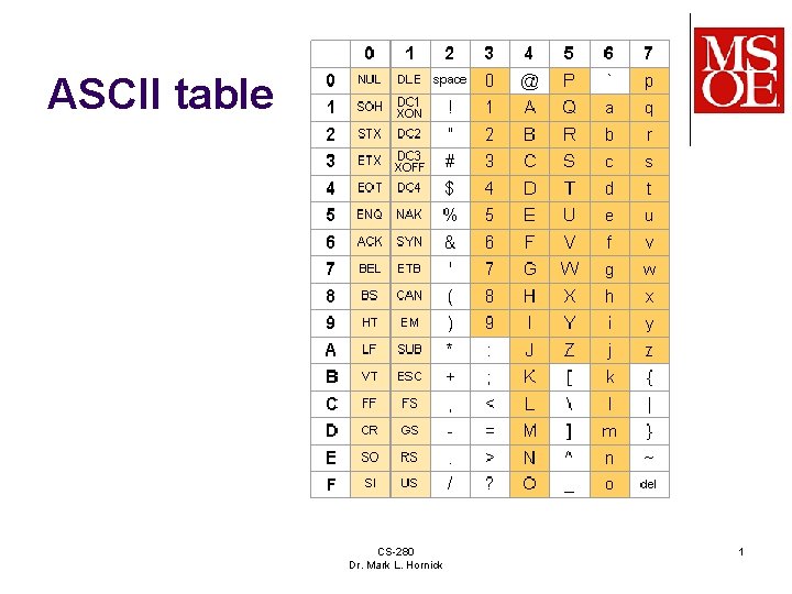 ASCII table CS-280 Dr. Mark L. Hornick 1 