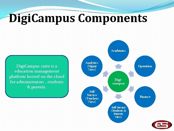 Digi. Campus Components Academics Digi. Campus suite is a education management platform hosted on