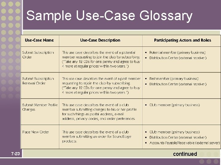 Sample Use-Case Glossary 7 -23 continued 