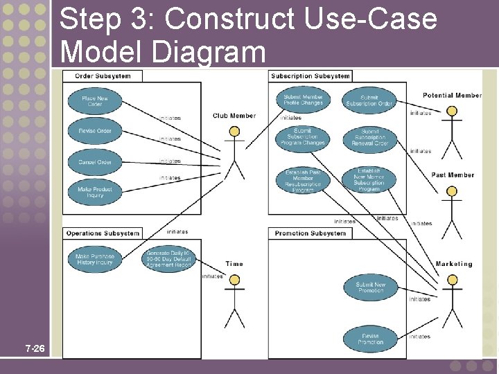 Step 3: Construct Use-Case Model Diagram 7 -26 