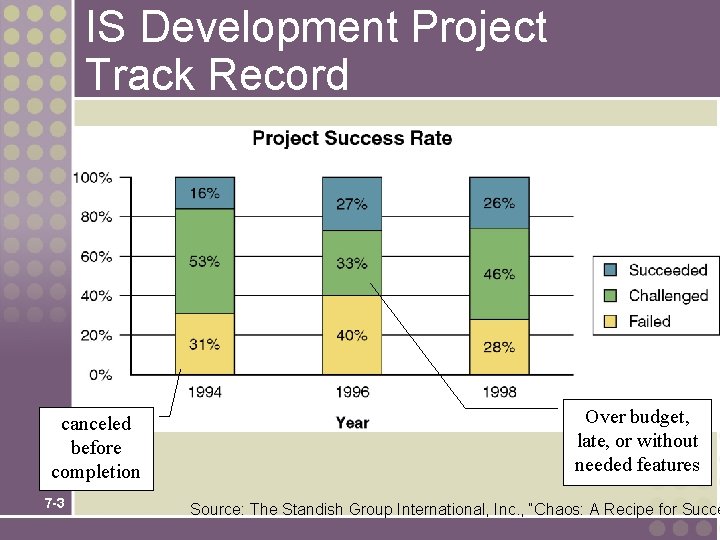 IS Development Project Track Record canceled before completion 7 -3 Over budget, late, or