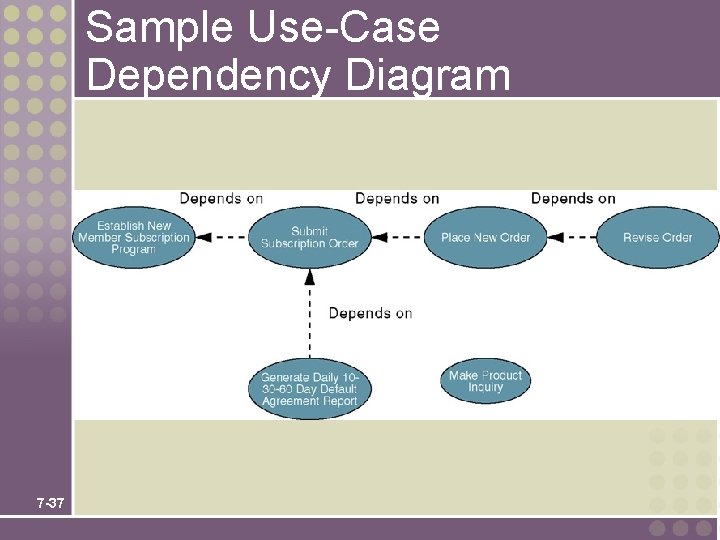 Sample Use-Case Dependency Diagram 7 -37 