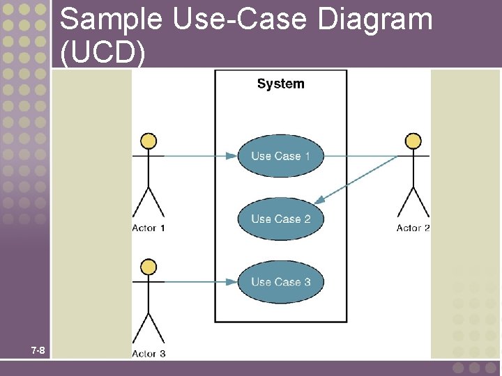 Sample Use-Case Diagram (UCD) 7 -8 