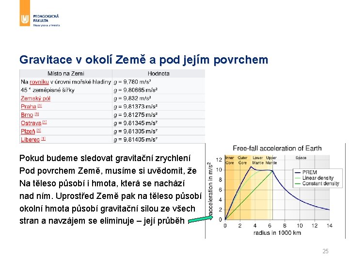 Gravitace v okolí Země a pod jejím povrchem Pokud budeme sledovat gravitační zrychlení Pod