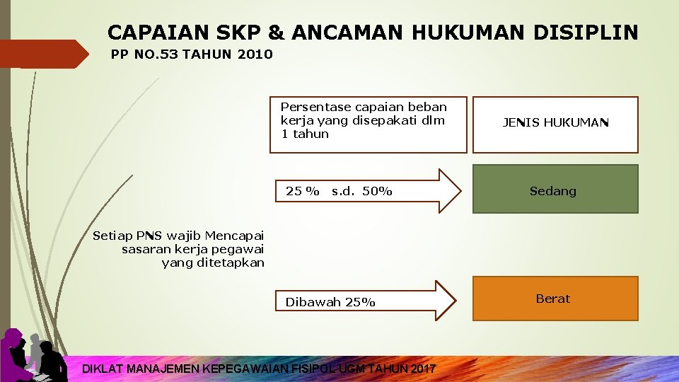 CAPAIAN SKP & ANCAMAN HUKUMAN DISIPLIN PP NO. 53 TAHUN 2010 Persentase capaian beban