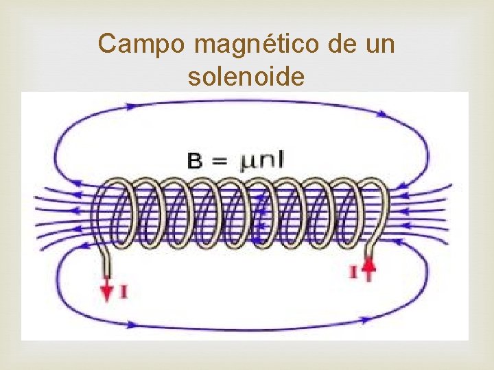 Campo magnético de un solenoide 
