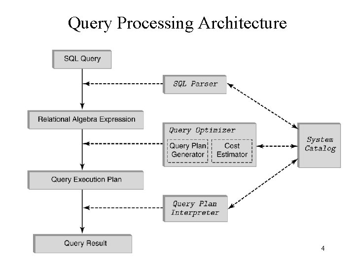Query Processing Architecture 4 Query Processing Architecture 4
