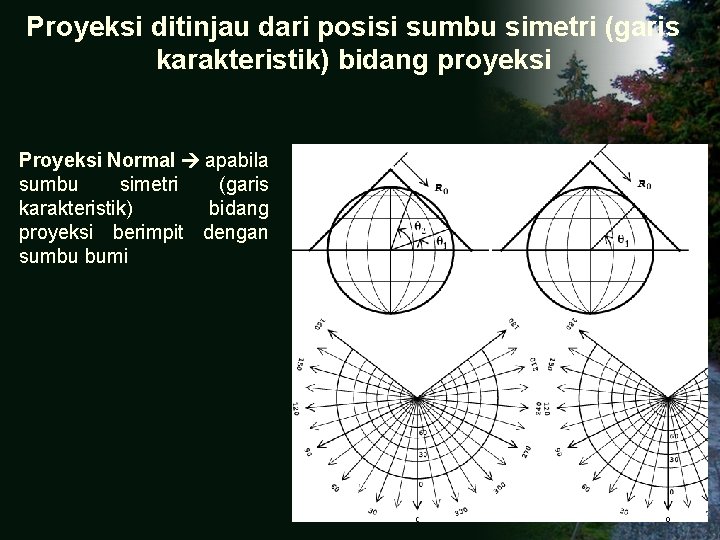 Proyeksi ditinjau dari posisi sumbu simetri (garis karakteristik) bidang proyeksi Proyeksi Normal apabila sumbu