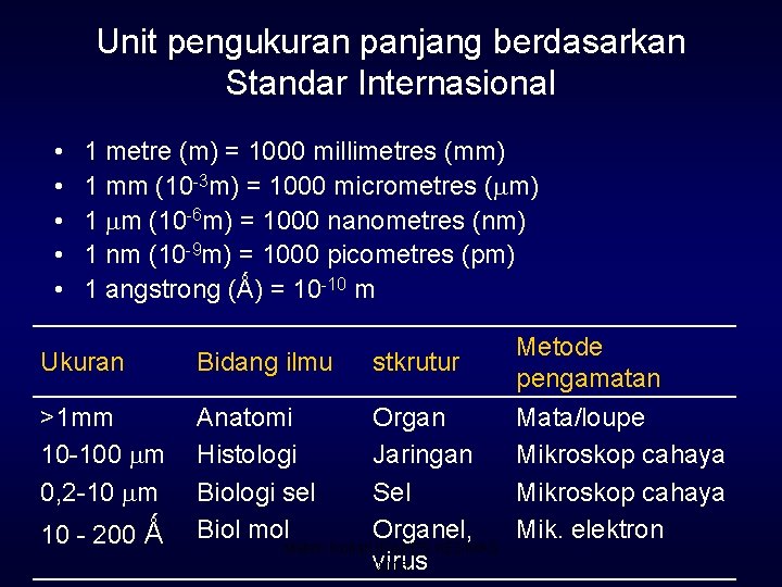 Unit pengukuran panjang berdasarkan Standar Internasional • • • 1 metre (m) = 1000