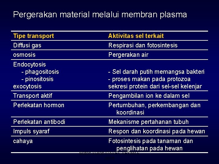 Pergerakan material melalui membran plasma Tipe transport Aktivitas sel terkait Diffusi gas Respirasi dan