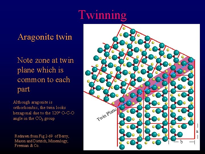 Twinning Aragonite twin Note zone at twin plane which is common to each part