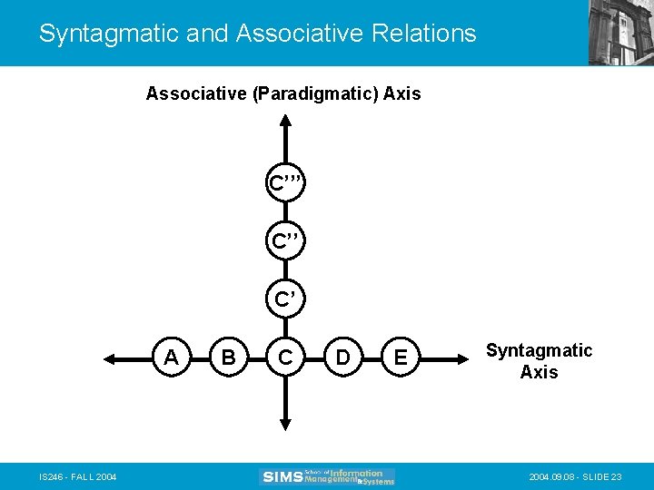 Syntagmatic and Associative Relations Associative (Paradigmatic) Axis C’’’ C’ A IS 246 - FALL