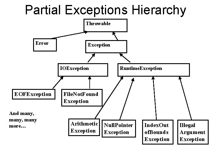 Partial Exceptions Hierarchy Throwable Error Exception IOException EOFException And many, many more… Runtime. Exception