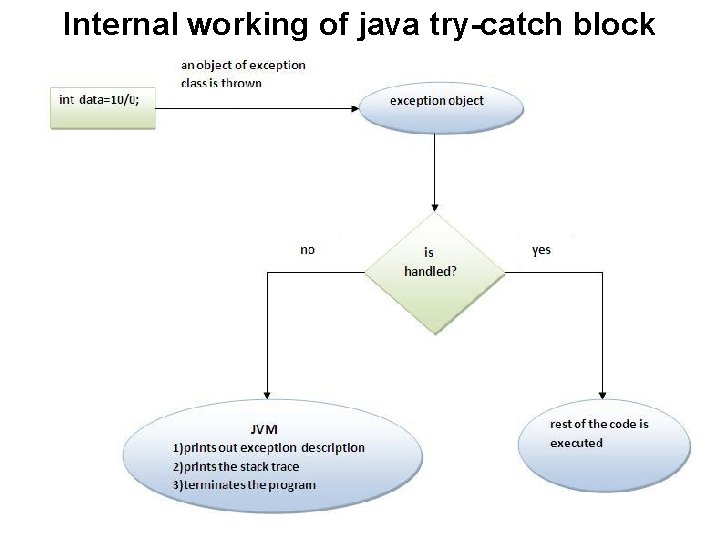 Internal working of java try-catch block 