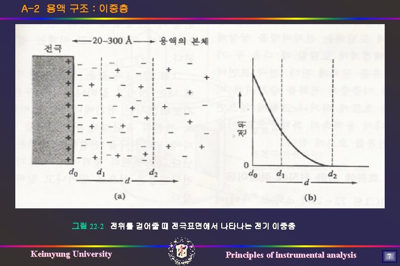 A-2 용액 구조 : 이중층 그림 22 -2 전위를 걸어줄 때 전극표면에서 나타나는 전기