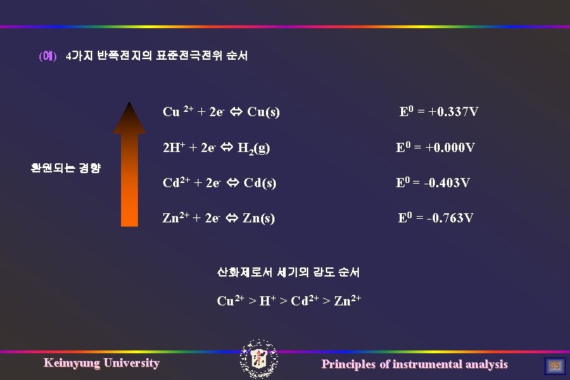 (예) 4가지 반쪽전지의 표준전극전위 순서 Cu 2+ + 2 e- Cu(s) E 0 =