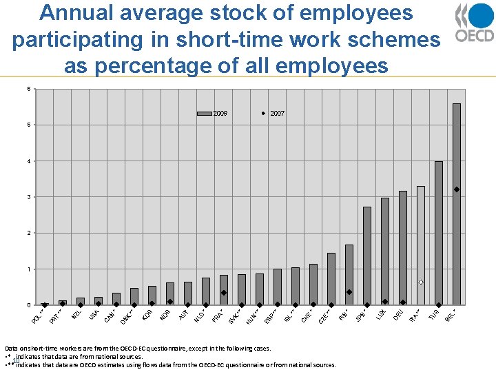 Annual average stock of employees participating in short-time work schemes as percentage of all
