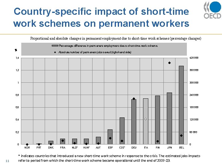 Country-specific impact of short-time work schemes on permanent workers Proportional and absolute changes in