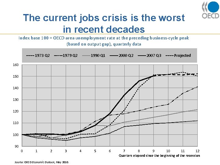 The current jobs crisis is the worst in recent decades Index base 100 =