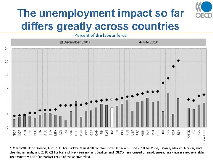 The unemployment impact so far differs greatly across countries Percent of the labour force