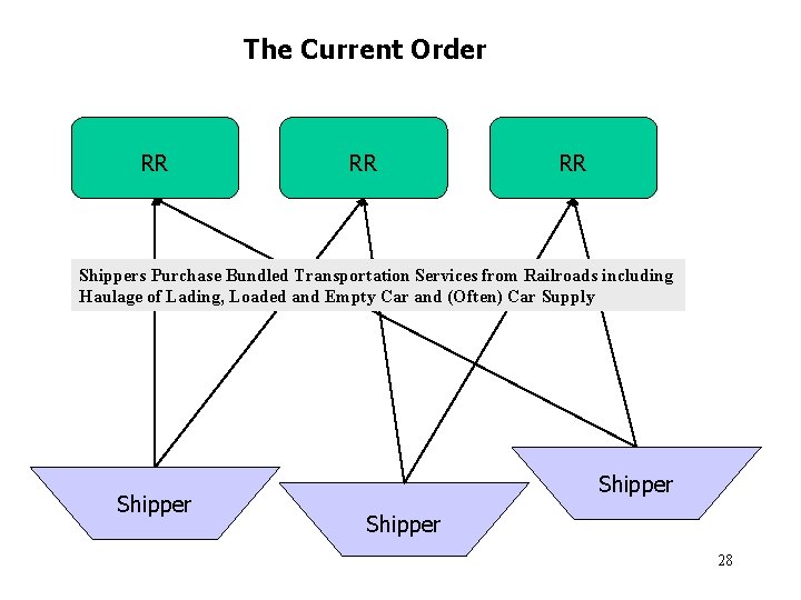 The Current Order RR RR RR Shippers Purchase Bundled Transportation Services from Railroads including