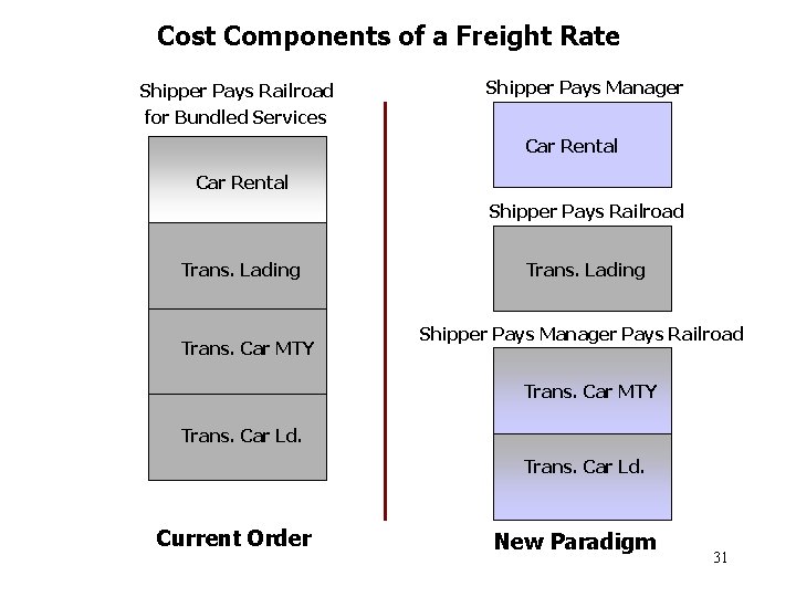 Cost Components of a Freight Rate Shipper Pays Railroad for Bundled Services Shipper Pays