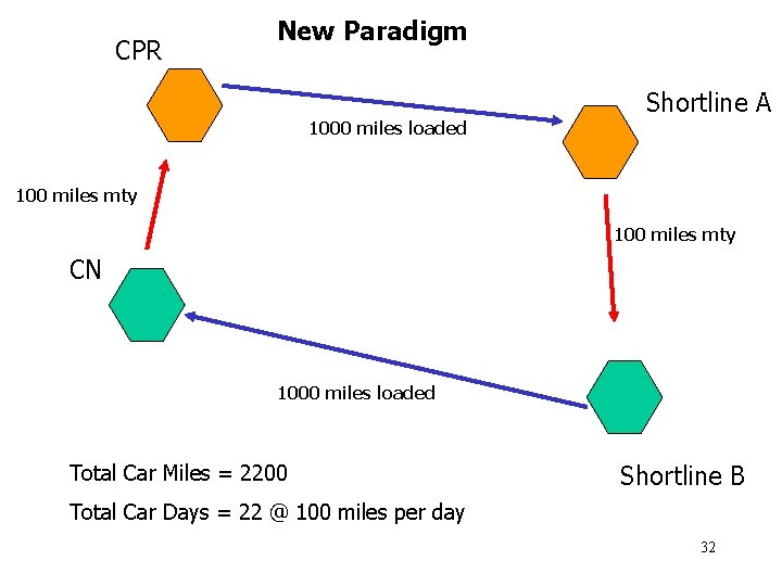 CPR New Paradigm 1000 miles loaded Shortline A 100 miles mty CN 1000 miles