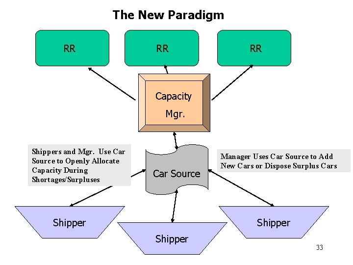 The New Paradigm RR RR RR Capacity Mgr. Shippers and Mgr. Use Car Source