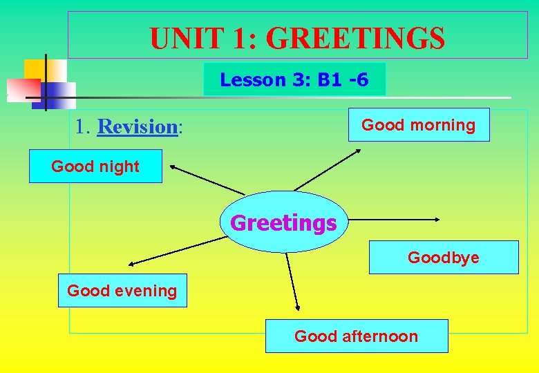 UNIT 1: GREETINGS Lesson 3: B 1 -6 1. Revision: Good morning Good night UNIT 1: GREETINGS Lesson 3: B 1 -6 1. Revision: Good morning Good night