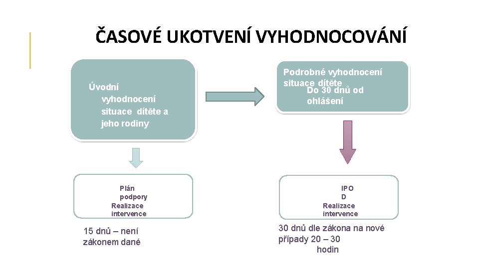 ČASOVÉ UKOTVENÍ VYHODNOCOVÁNÍ Úvodní vyhodnocení situace dítěte a jeho rodiny Plán podpory Realizace intervence