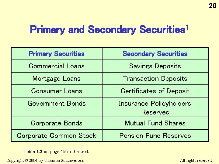 20 Primary and Secondary Securities 1 Primary Securities Secondary Securities Commercial Loans Savings Deposits