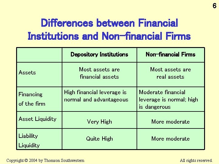 6 Differences between Financial Institutions and Non-financial Firms Assets Financing of the firm Depository