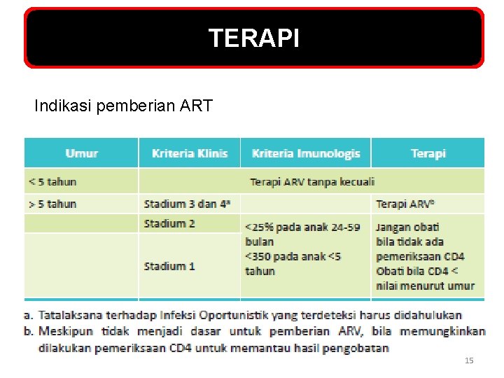 TERAPI Indikasi pemberian ART 15 