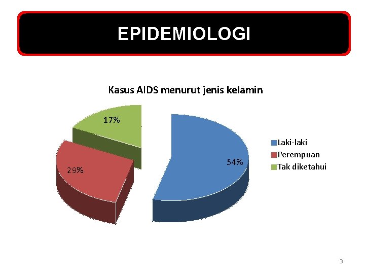 EPIDEMIOLOGI Kasus AIDS menurut jenis kelamin 17% 29% 54% Laki-laki Perempuan Tak diketahui 3