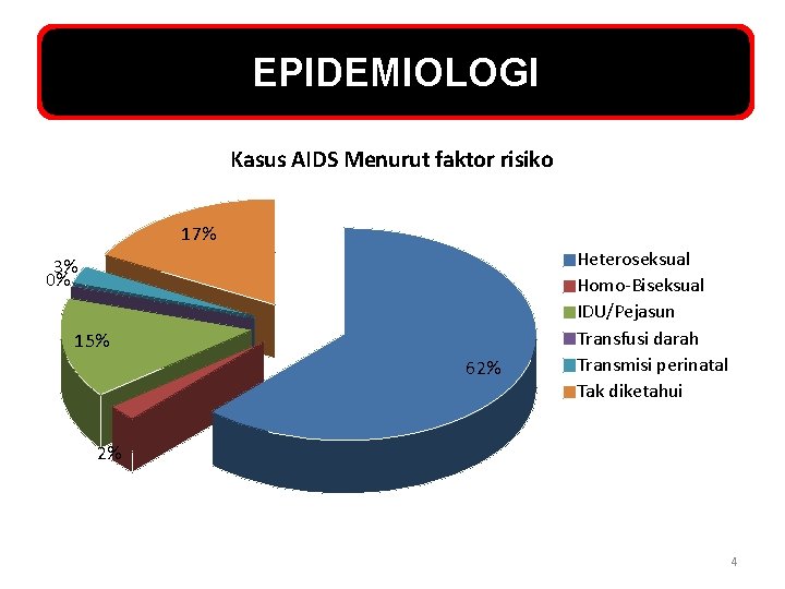 EPIDEMIOLOGI Kasus AIDS Menurut faktor risiko 17% 3% 0% 15% 62% Heteroseksual Homo-Biseksual IDU/Pejasun