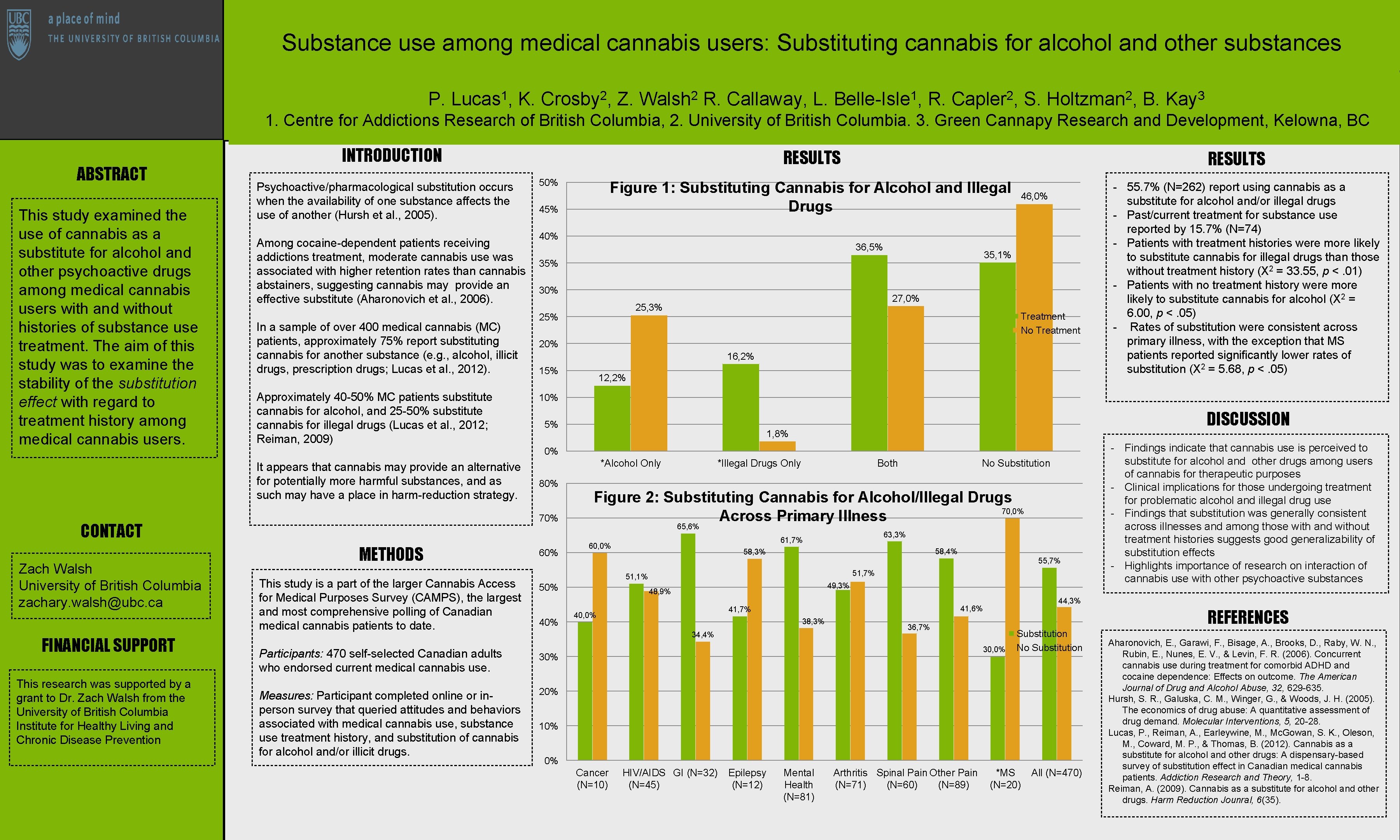 Substance use among medical cannabis users: Substituting cannabis for alcohol and other substances P.